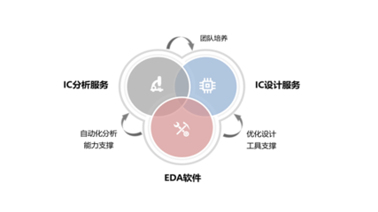 2022年中国EDA市场前景及投资研究报告（简版）